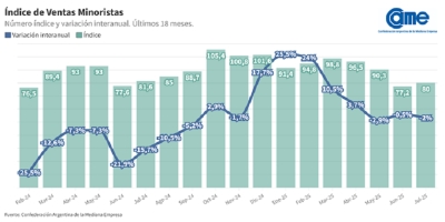 Las ventas minoristas pyme bajaron 2% interanual en julio