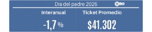 D&iacute;a del Padre 2025: las ventas cayeron 1,7% anual