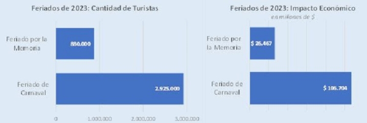 Por el fin de semana largo, viajaron 880 mil turistas por el pa&iacute;s y gastaron $26.467 millones