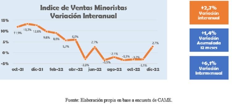 Las ventas minoristas pyme subieron 2,7% anual en diciembre