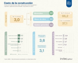Los precios mayoristas subieron 2,8% y el costo de la construcci&oacute;n se increment&oacute; 3%