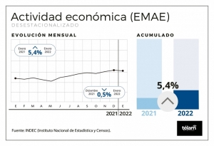 El nivel de actividad econ&oacute;mica creci&oacute; 5,4% en enero