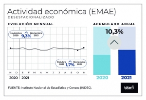 La actividad econ&oacute;mica registr&oacute; un aumento del 10,3% en once meses