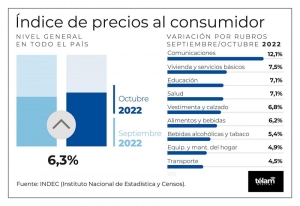 El &iacute;ndice de precios al consumidor subi&oacute; 6,3% en octubre