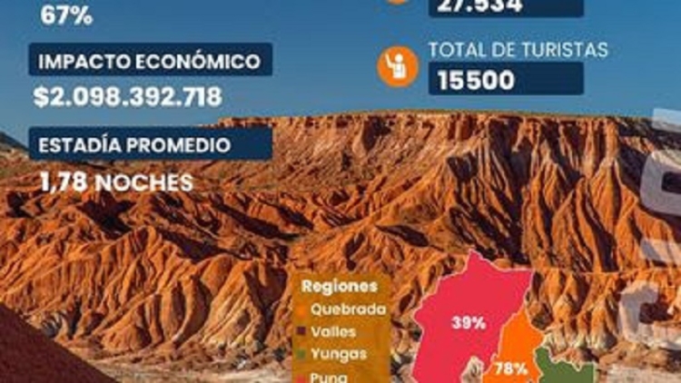 Posadas: "Jujuy tiene altos niveles de ocupaci&oacute;n en cada fin de semana largo"