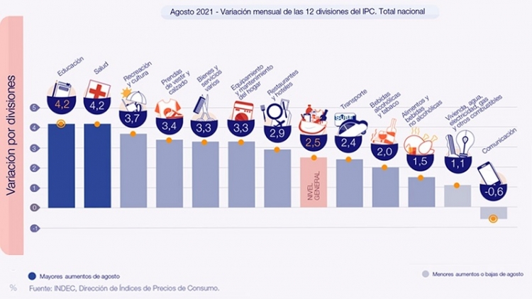 El &Iacute;ndice de Precios al Consumidor subi&oacute; 2,5% en agosto