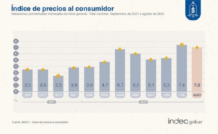 El &iacute;ndice de precios al consumidor subi&oacute; 7% en agosto, inform&oacute; el Indec