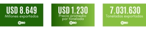 En septiembre, las exportaciones de las econom&iacute;as regionales alcanzaron los USD 8.649 millones, el monto m&aacute;s alto desde enero 2023