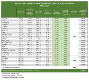 Del campo a la g&oacute;ndola, los precios de los agroalimentos se multiplicaron por 3,5 veces en abril