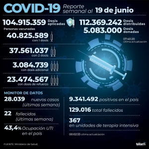 Hubo 28.039 contagios de coronavirus en el pa&iacute;s, un 23,8% menos que la semana pasada