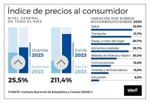 La inflaci&oacute;n de diciembre fue de 25,5% y el acumulado de 2023 lleg&oacute; a 211,4%