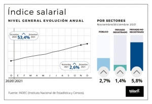 Los salarios crecieron 53,4% en 2021, por encima de la inflaci&oacute;n anual acumulada