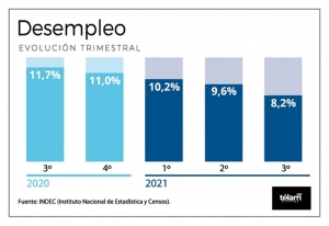Indicadores laborales mostraron avances respecto a la prepandemia y a&ntilde;os previos