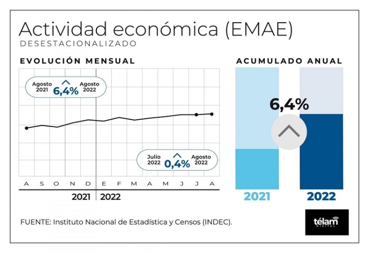 La actividad econ&oacute;mica creci&oacute; 6,4% interanual en agosto