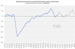 La actividad industrial creci&oacute; 4,8% en julio en comparaci&oacute;n con 2019