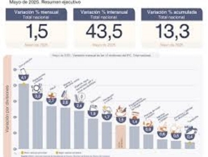 La inflaci&oacute;n de mayo fue la m&aacute;s baja en cinco a&ntilde;os: 1,5 por ciento