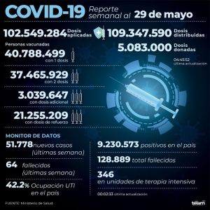 Reportaron 51.778 contagios de coronavirus en el pa&iacute;s, un 19% m&aacute;s que la semana pasada