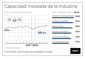 El uso de la capacidad instalada de la industria fue del 68,4% en mayo