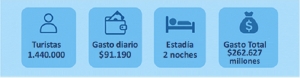 M&aacute;s turistas, viajes cortos y gasto moderado: viajaron 1,44 millones de turistas el fin de semana y gastaron $ 262.627 millones
