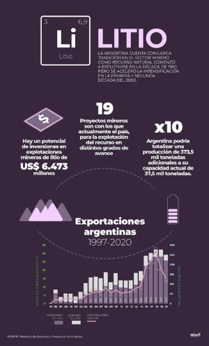 Hay un potencial de inversiones en litio por US$ 6.473 millones tan s&oacute;lo con los proyectos conocidos
