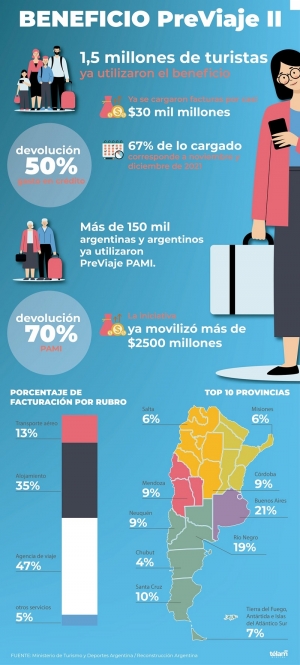 El &eacute;xito de PreViaje II: m&aacute;s de un mill&oacute;n y medio de turistas ya usaron el beneficio