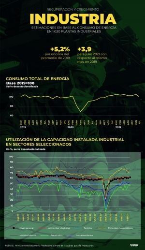 La industria creci&oacute; 3,9% en julio y se empiezan a recuperar sectores m&aacute;s golpeados por la pandemia