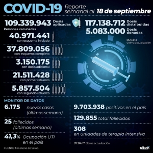 Hubo 6.175 contagios de coronavirus en el pa&iacute;s, un 21,8% menos que la semana pasada