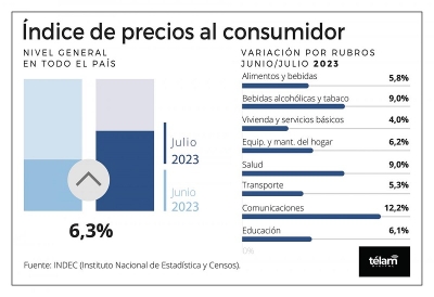 El &Iacute;ndice de Precios al Consumidor registr&oacute; una suba del 6,3% en julio