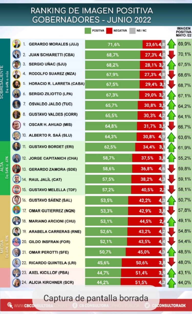Morales lidera el ranking de gobernadores con mejor imagen