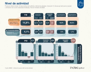 El Producto Bruto Interno creci&oacute; 11,9% al t&eacute;rmino del tercer trimestre