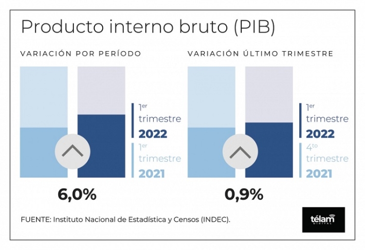 El Producto Bruto Interno acumula un crecimiento del 6% interanual