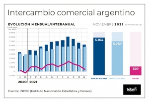 Super&aacute;vit de US$ 397 millones y acumulado sum&oacute; US$14.352 millones