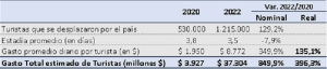 Fin de semana largo: viajaron 1,2 millones de turistas y gastaron $37.304 millones