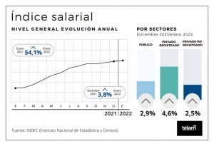 El &iacute;ndice general de salarios subi&oacute; 3,8% en enero
