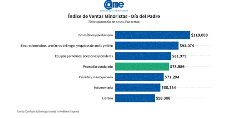 D&iacute;a del Padre 2026: las ventas bajaron 0,3% anual