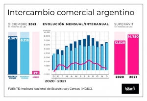 El intercambio comercial cerr&oacute; 2021 con un super&aacute;vit de US$ 14.750 millones
