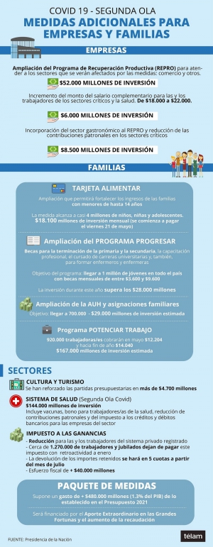 El Gobierno dispuso medidas para ayudar a empresas y familias a paliar el aislamiento
