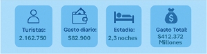 Escapadas m&aacute;s austeras: en los dos fines de semana de junio viajaron m&aacute;s de 2,1 millones de turistas y gastaron $ 412.372 millones