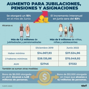 Las jubilaciones, pensiones y asignaciones aumentar&aacute;n 15% a partir de junio