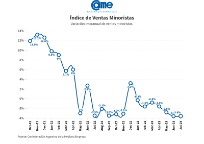Las ventas minoristas pyme cayeron 3,6% anual en julio