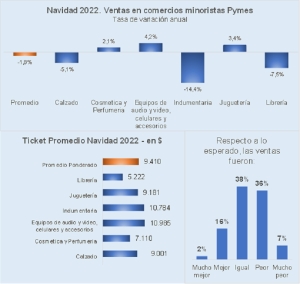 Navidad 2022: se vendi&oacute; 1,8% menos que el a&ntilde;o pasado