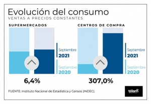 Las ventas en supermercados crecieron 6,4% en septiembre