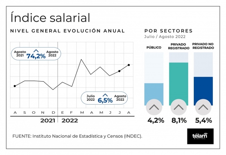 El &iacute;ndice de salarios registr&oacute; un aumento del 6,5% en agosto