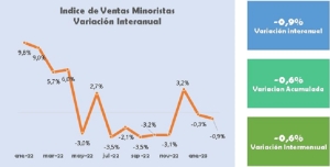 Las ventas minoristas pyme bajaron 0,9% anual en febrero