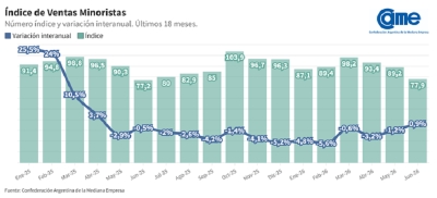 Las ventas minoristas pyme crecieron 0,9% interanual en junio