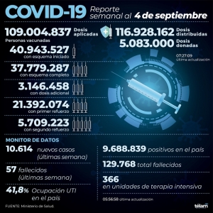 Hubo 10.614 contagios de coronavirus en el pa&iacute;s, un 46% menos que la semana pasada