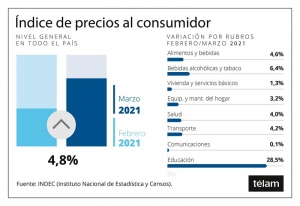 El &iacute;ndice de precios al consumidor subi&oacute; 4,8% en marzo
