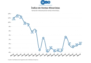 -Las ventas minoristas cayeron 0,1% en abril y suman una baja del 0,7% en el primer cuatrimestre