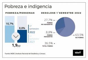 El &Iacute;ndice de Pobreza baj&oacute; al 36,5% al t&eacute;rmino del primer semestre del a&ntilde;o