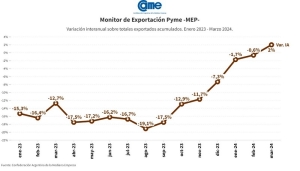 En el primer trimestre, las exportaciones de las pymes crecieron un 2%, aunque 9 de los 16 rubros sufrieron ca&iacute;das